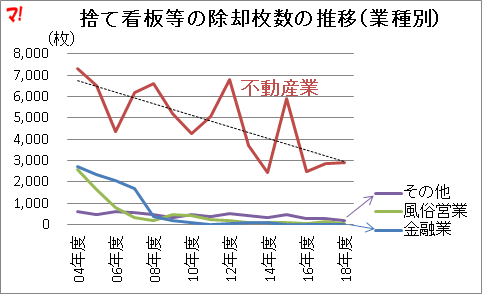 捨て看板等の除却枚数の推移(業種別)