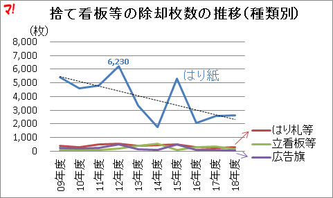 捨て看板等の除却枚数の推移(種類別)