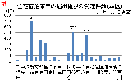 住宅宿泊事業の届出施設の受理件数(23区)