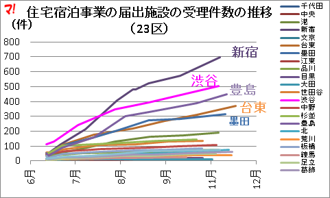 住宅宿泊事業の届出施設の受理件数の推移 (23区)