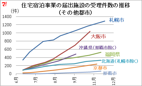 住宅宿泊事業の届出施設の受理件数の推移 (その他都市)
