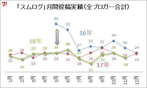 「スムログ」月間投稿実績（全ブロガー合計）