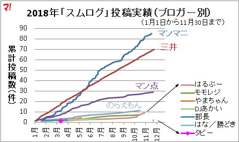 2018年「スムログ」投稿実績（ブロガー別）