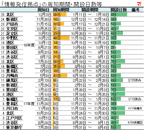 「情報発信拠点」の周知期間・開設日数等