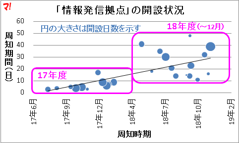 「情報発信拠点」の開設状況