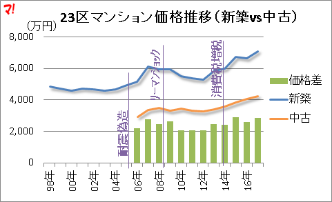 23区マンション価格推移(新築vs中古)