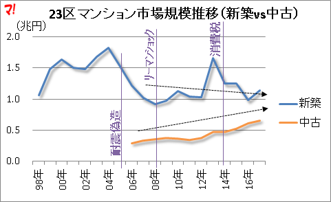 23区マンション市場規模推移(新築vs中古)