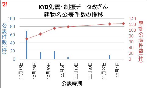 KYB免震・制振データ改ざん 建物名公表件数の推移