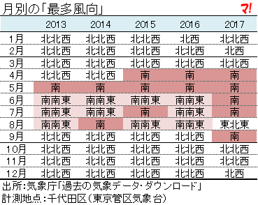 月別の「最多風向」