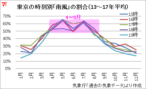 東京の時刻別「南風」の割合（13～17年平均）