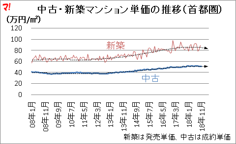 中古・新築マンション単価の推移(首都圏)