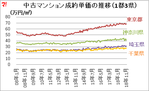 中古マンション成約単価の推移(1都3県)