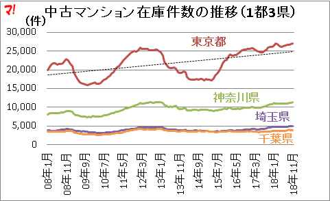 中古マンション在庫件数の推移(1都3県)