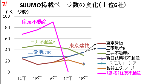 SUUMO掲載ページ数の変化(上位6社)