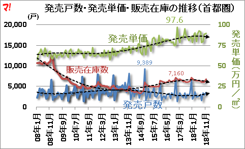 発売戸数・発売単価・販売在庫の推移（首都圏）