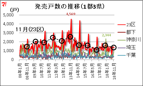 発売戸数の推移（1都3県）