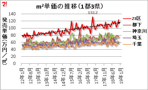 m2単価の推移（1都3県）
