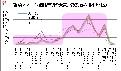 新築マンション価格帯別の発売戸数割合の推移（23区）