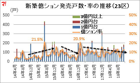 新築億ション発売戸数・率の推移（23区）