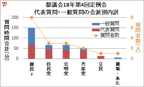 都議会18年第4回定例会 代表質問・一般質問の会派別内訳