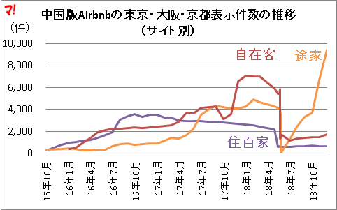 中国版Airbnbの東京・大阪・京都表示件数の推移（サイト別）