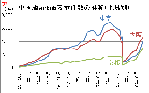 中国版Airbnb表示件数の推移（地域別）