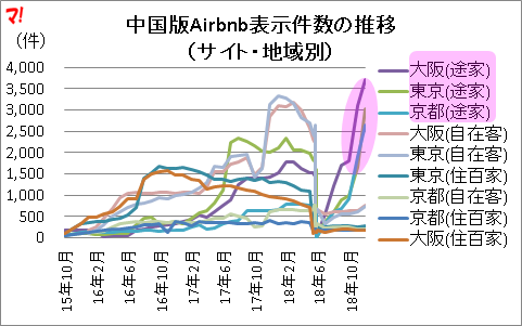 中国版Airbnb表示件数の推移 （サイト・地域別）