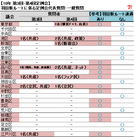 【18年 第3回・第4回定例会】 羽田新ルートに係る定例会代表質問・一般質問