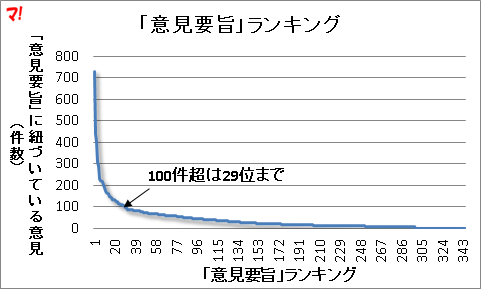 「意見要旨」ランキング