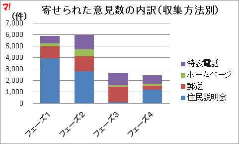寄せられた意見数の内訳(収集方法別)
