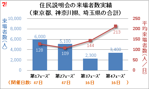 住民説明会の来場者数実績 （東京都、神奈川県、埼玉県の合計）