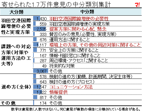 寄せられた1.7万件意見の中分類別集計