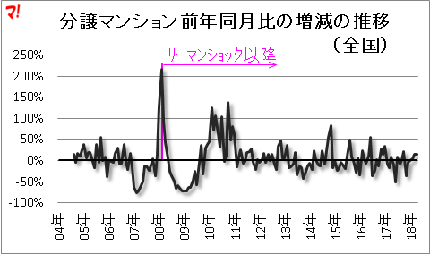 分譲マンション前年同月比の増減の推移(全国)