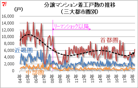 分譲マンション着工戸数の推移 (三大都市圏別)