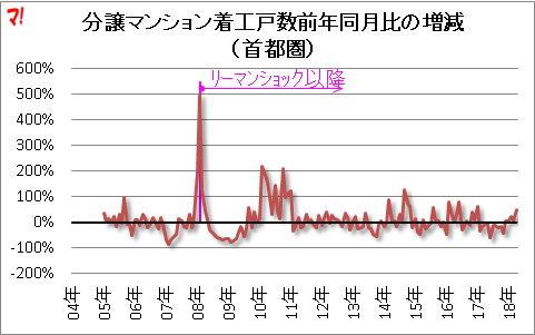 分譲マンション着工戸数前年同月比の増減 (首都圏)