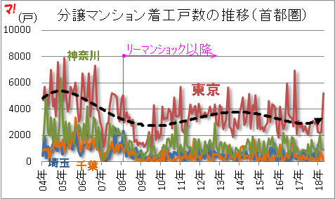 分譲マンション着工戸数の推移(首都圏)