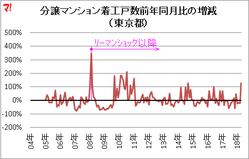 分譲マンション着工戸数前年同月比の増減 (東京都)