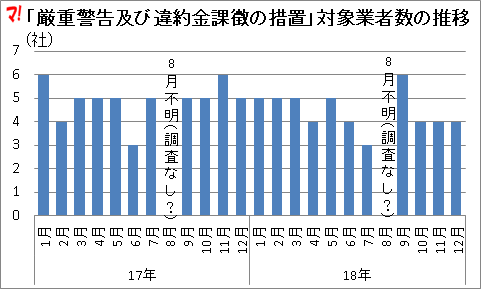 「厳重警告及び違約金課徴の措置」対象業者数の推移