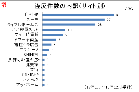 違反件数の内訳(サイト別)
