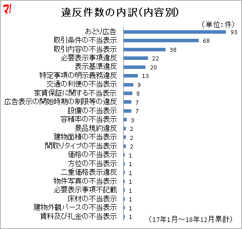 違反件数の内訳(内容別)
