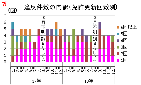 違反件数の内訳(免許更新回数別)
