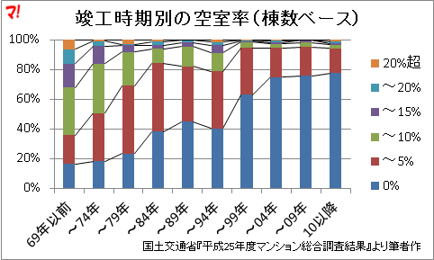 竣工時期別の空室率（棟数ベース）