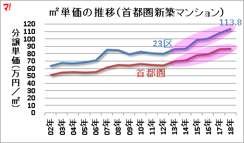 ㎡単価の推移(首都圏新築マンション)