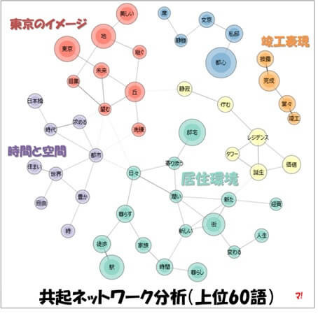 共起ネットワーク分析（上位60語）