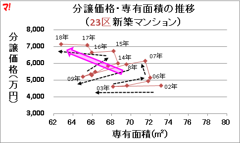 分譲価格・専有面積の推移 (23区新築マンション)