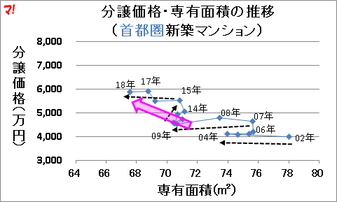 分譲価格・専有面積の推移 (首都圏新築マンション)