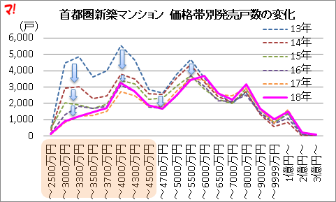 首都圏新築マンション 価格帯別発売戸数の変化