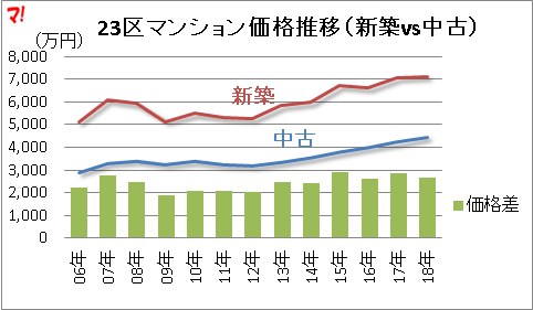 23区マンション価格推移（新築vs中古）