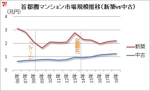 首都圏マンション市場規模推移（新築vs中古）
