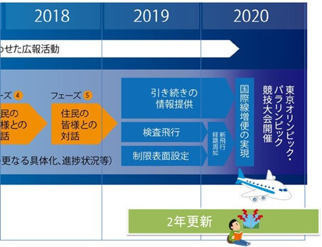 羽田新ルートの運用開始時期をまたぐ新規賃貸契約問題